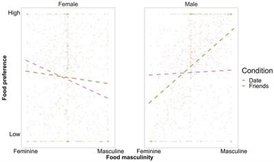 Delicate dining with a date and burger binging with buddies: impression management across social settings and consumers’ preferences for masculine or feminine foods